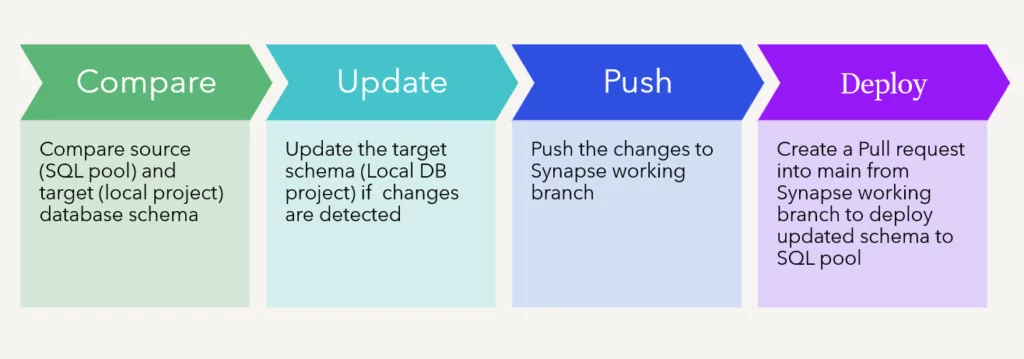 Deployment Lifecycle