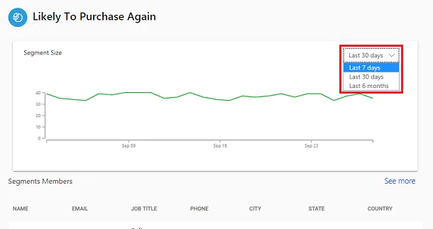 A Dynamics 365 segment analytics screen titled “Likely to Purchase Again,” showing a line chart tracking segment size over time with a dropdown menu for selecting time ranges such as last 7 days, last 30 days, and last 6 months. A table of segment members appears below the chart.