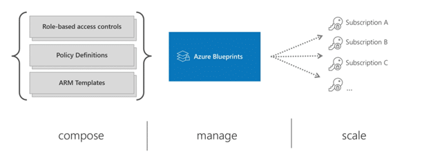 Infographic that shows How Azure Blueprints Works