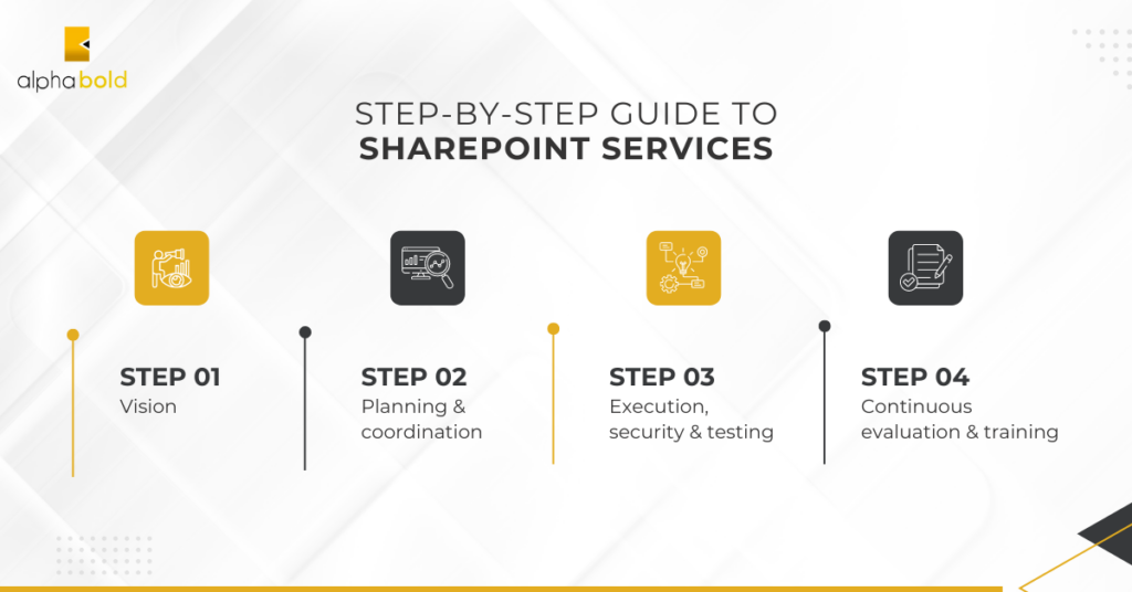 Step by step guide to SharePoint Implementation