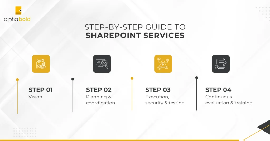 Infographics show the Step-by-step guide to SharePoint Implementation