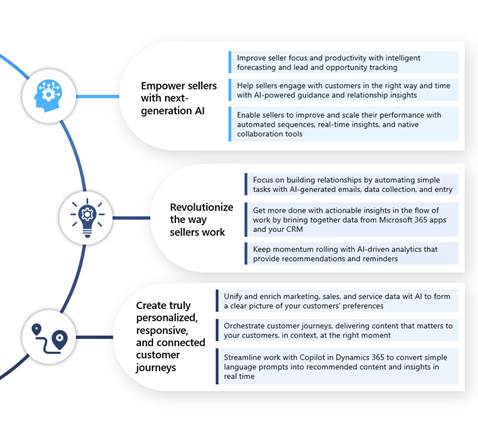 Infographic that shows New Features of Dynamics 365 Sales