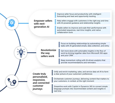 Infographic that shows New Features of Dynamics 365 Sales