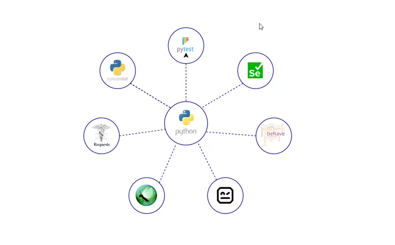 Infographic that shows the python test automation tools