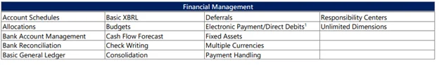 Infographics show the Financial Management of Dynamics 365 Business Central Essentials