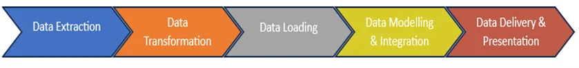 Infographics show the Data Integration Processes