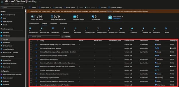 Infographics show the Hunt proactively with Hunting Queries