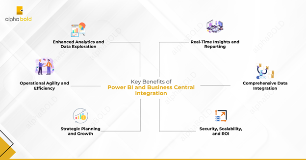 Infographics show the Key Benefits of Power BI and Business Central Integration