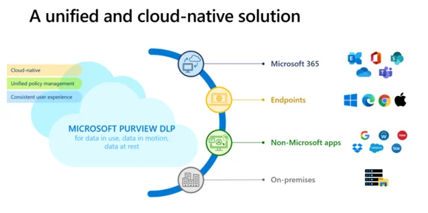 this image shows Microsoft Purview DLP