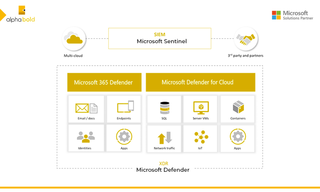 Infographics show that Microsoft Sentinel.
