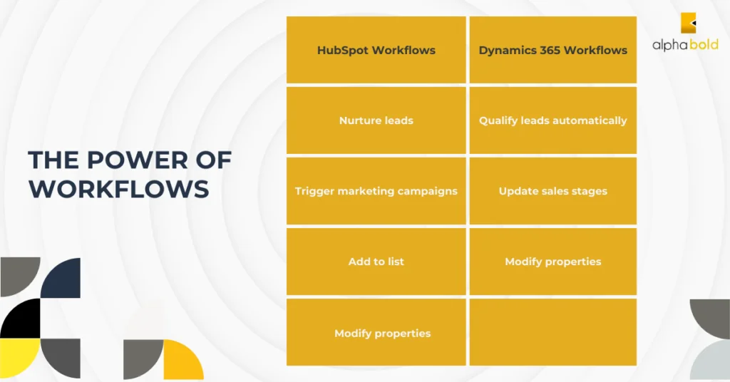 Infographics show the Power of Workflows: Automating Your Integration Journey