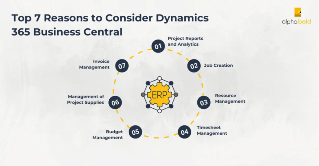 Infographics show the Top 7 Reasons to Consider Dynamics 365 Business Central Project Management.