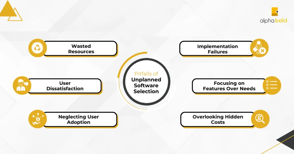 Infographics show the Pitfalls of Unplanned Software Selection.