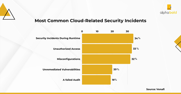 This image shows the Some common cloud security incidents