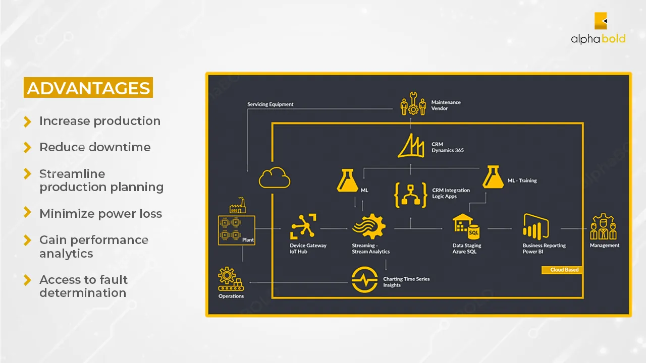 Infographics show the Expert AI Solutions for the Manufacturing Industry with AlphaBOLD