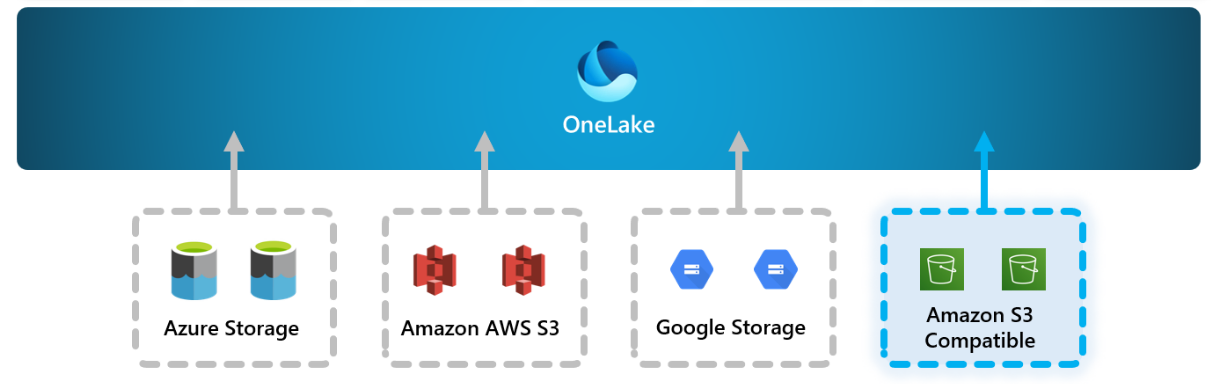 Infographic show the Shortcuts in OneLake
