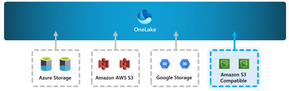 Infographic show the Shortcuts in OneLake