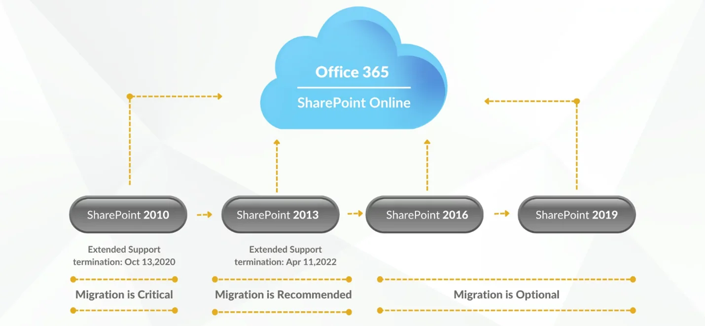 Infographics show the Use Cases of Microsoft Graph API Vs. SharePoint Rest API