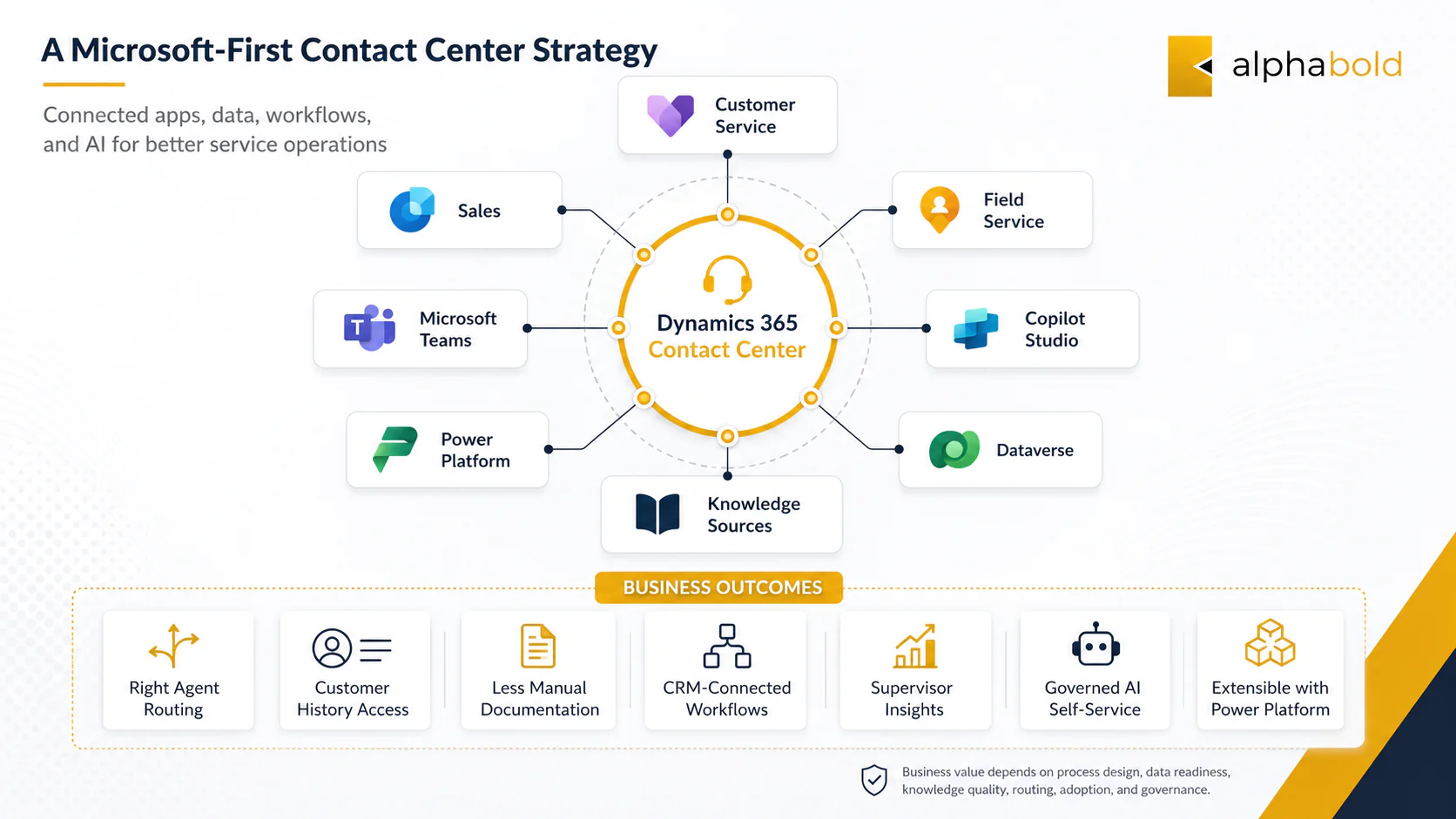 Dynamics 365 Contact Center ecosystem diagram