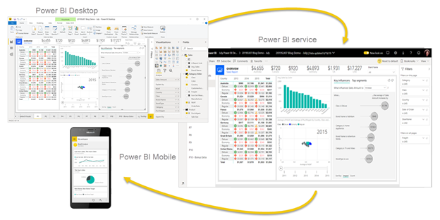 Infographic shows the Benefits of Power BI for Retail for Businesses.