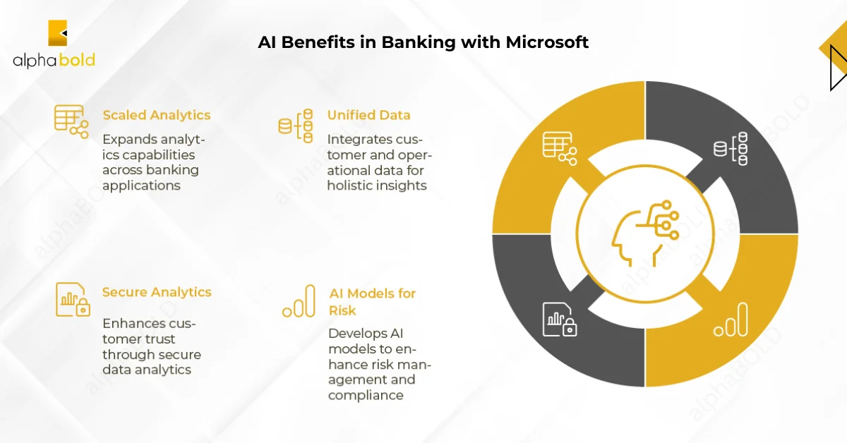 Image show the Benefits of AI in Banking