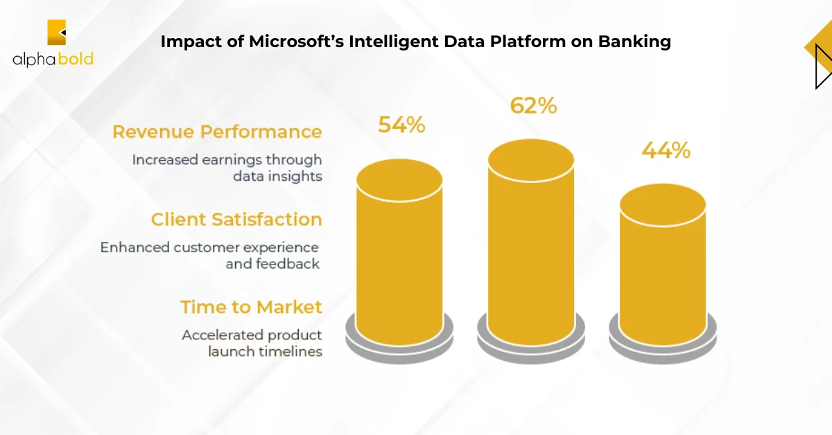 Infographic show the Impact of Microsoft’s Intelligent Data Platform on Banking