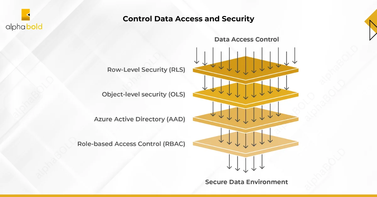 Infographics show the Control Data Access and Security
