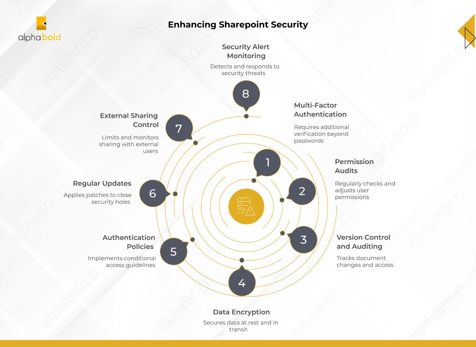 Best Practices for SharePoint Security Management