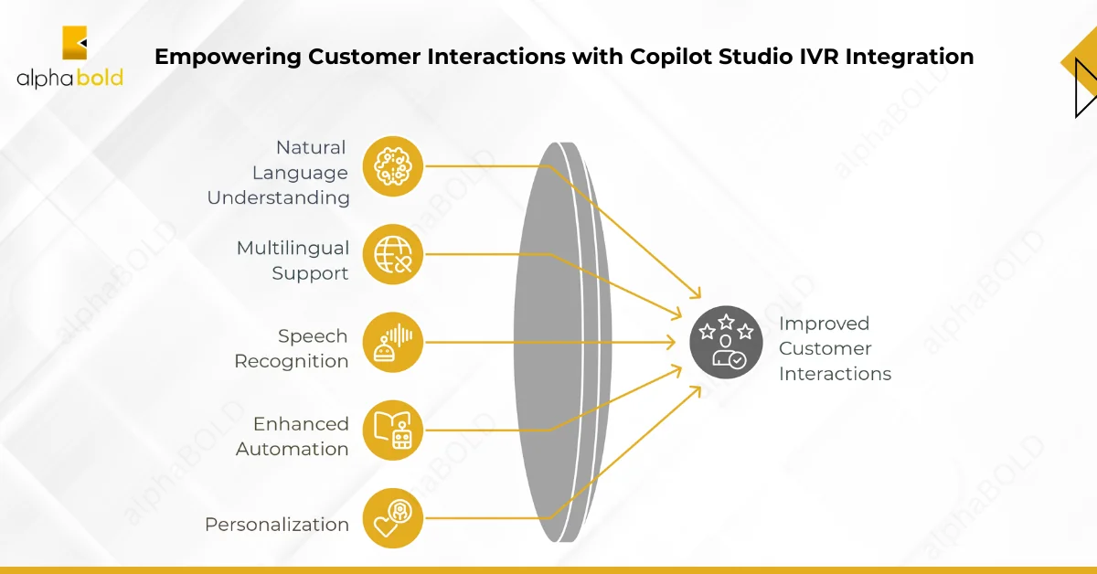 Infographics show the Copilot Studio as an IVR Solution: Transforming Customer Interactions