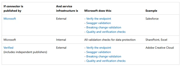 Infographics show the Manage Security and Privacy Within Your Integrations