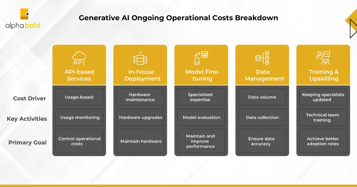 This image shows Ongoing Operational Costs