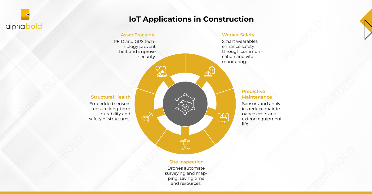 Practical Use Cases of IoT in Construction