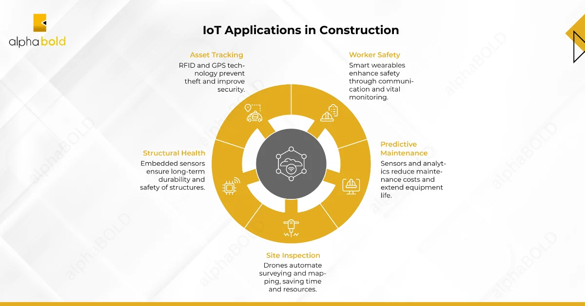 Practical Use Cases of IoT in Construction