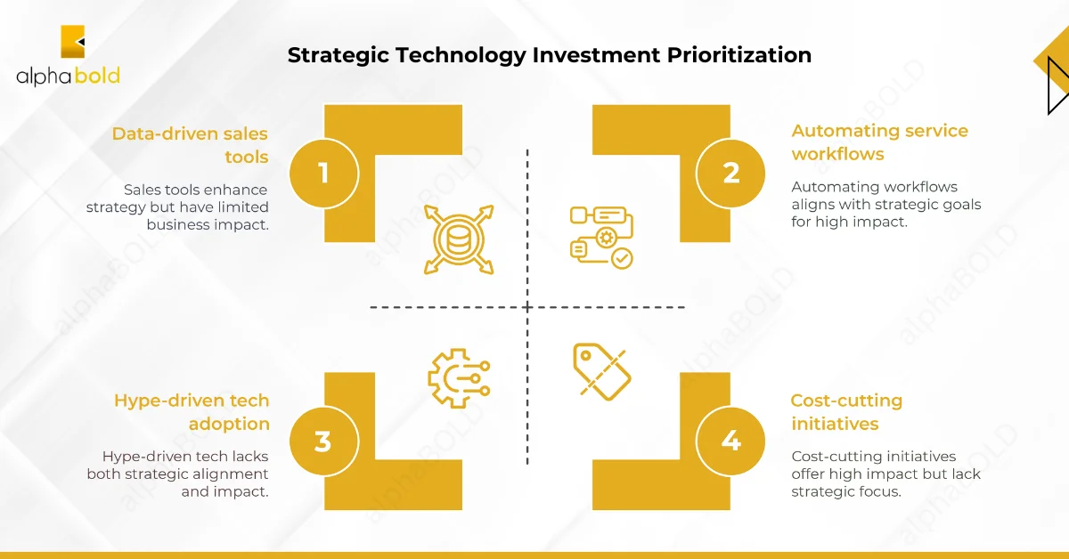 Image shows the Purposeful Investment Aligning Technology with Real Business Impact - Scaling Generative AI