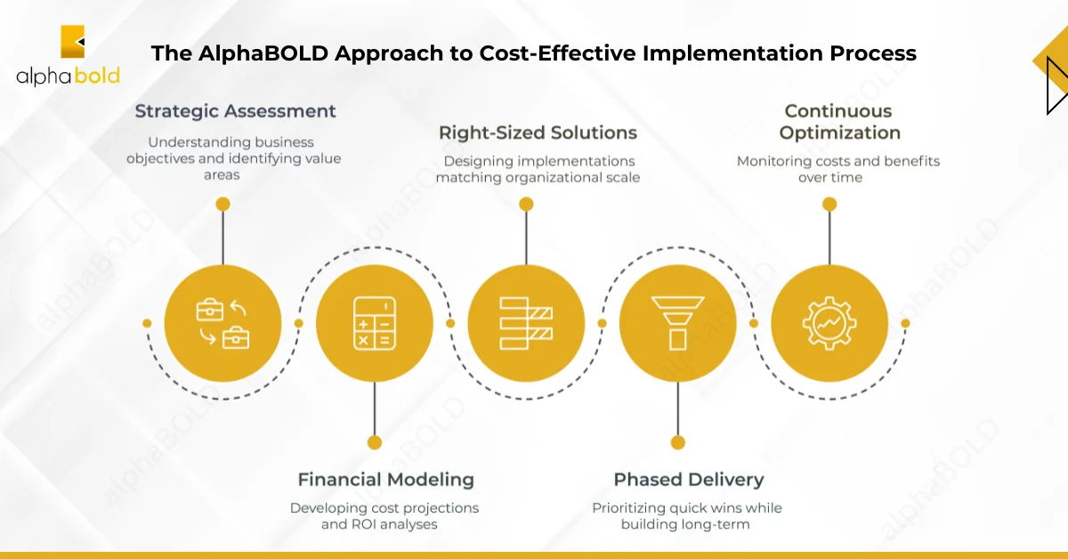 This image shows The AlphaBOLD Approach to Cost-Effective Implementation