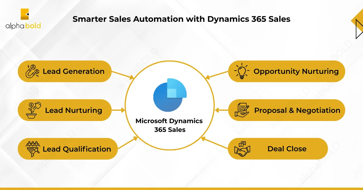 Infographics show the Importance of Sales Pipeline Automation