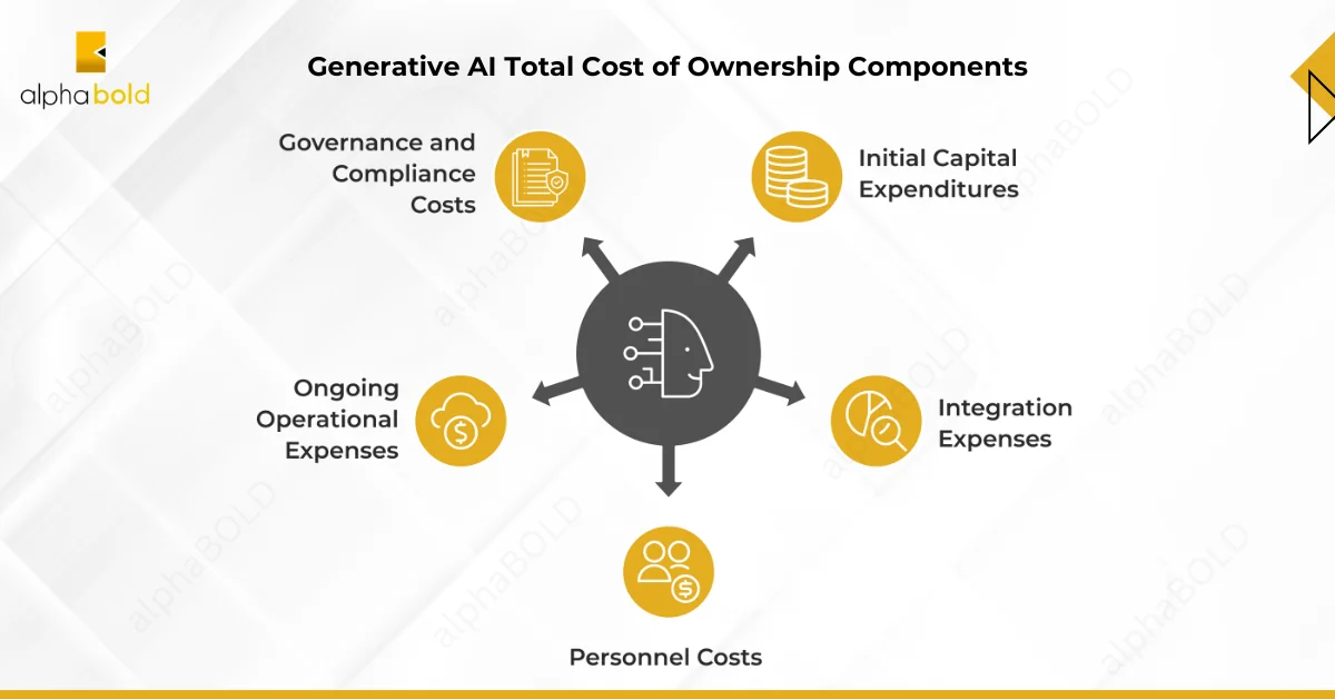 This image shows the Understanding the Total Cost of Ownership -Implementing Generative AI