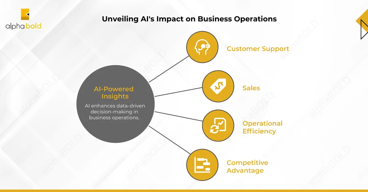 this infographic show the AI-Powered Insights Strengthening Data-Informed Choices