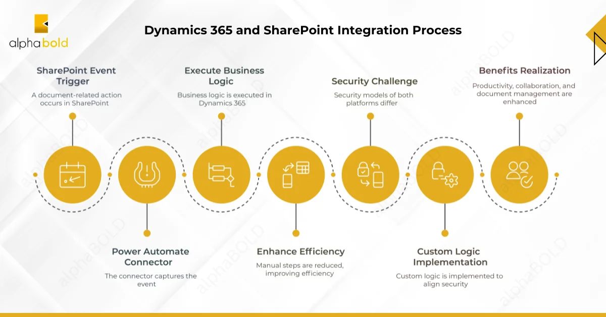 This image shows the Automating Workflows with Power Platform