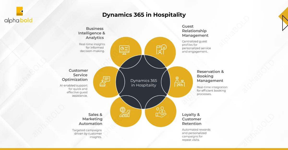 Infographic shows Enhancing Hospitality Operations with CRM