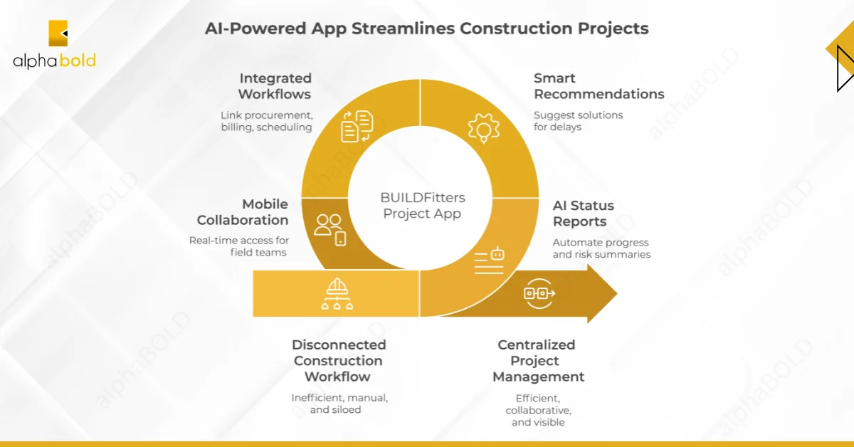 AI-Powered BUILDFitters - Key Capabilities