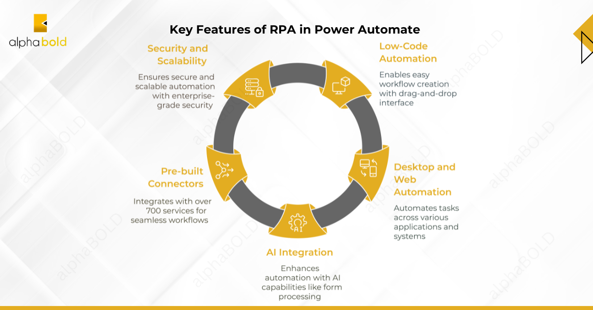 Key Features of RPA in Power Automate