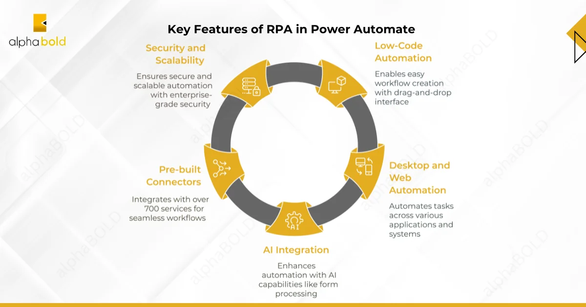 Key Features of RPA in Power Automate