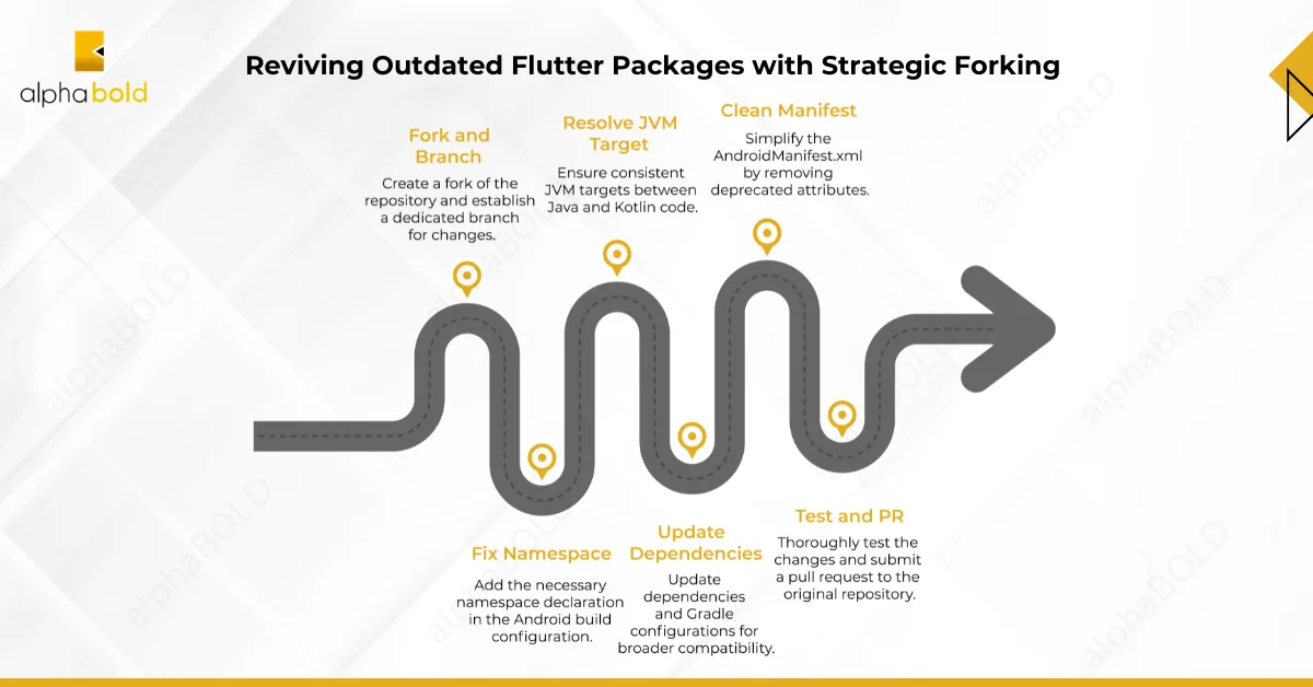This infographic show the Reviving Outdated Flutter Packages with Strategic Forking