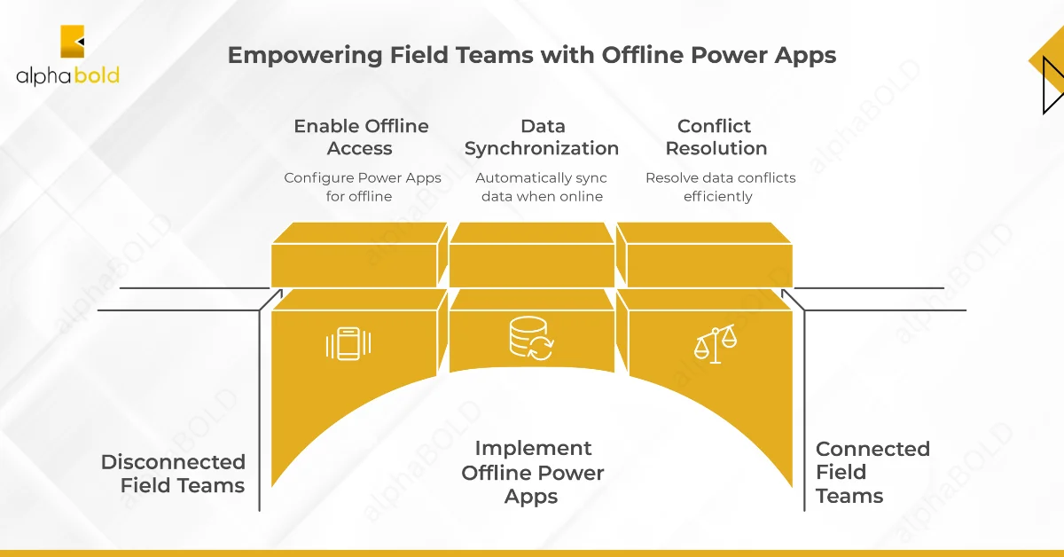 Infographic show the The Business Challenge Power Apps for Field Teams 