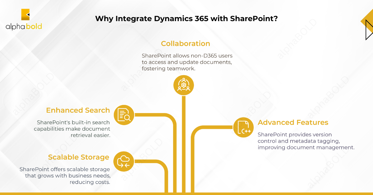 This image shows the Why Integrate Dynamics 365 with SharePoint