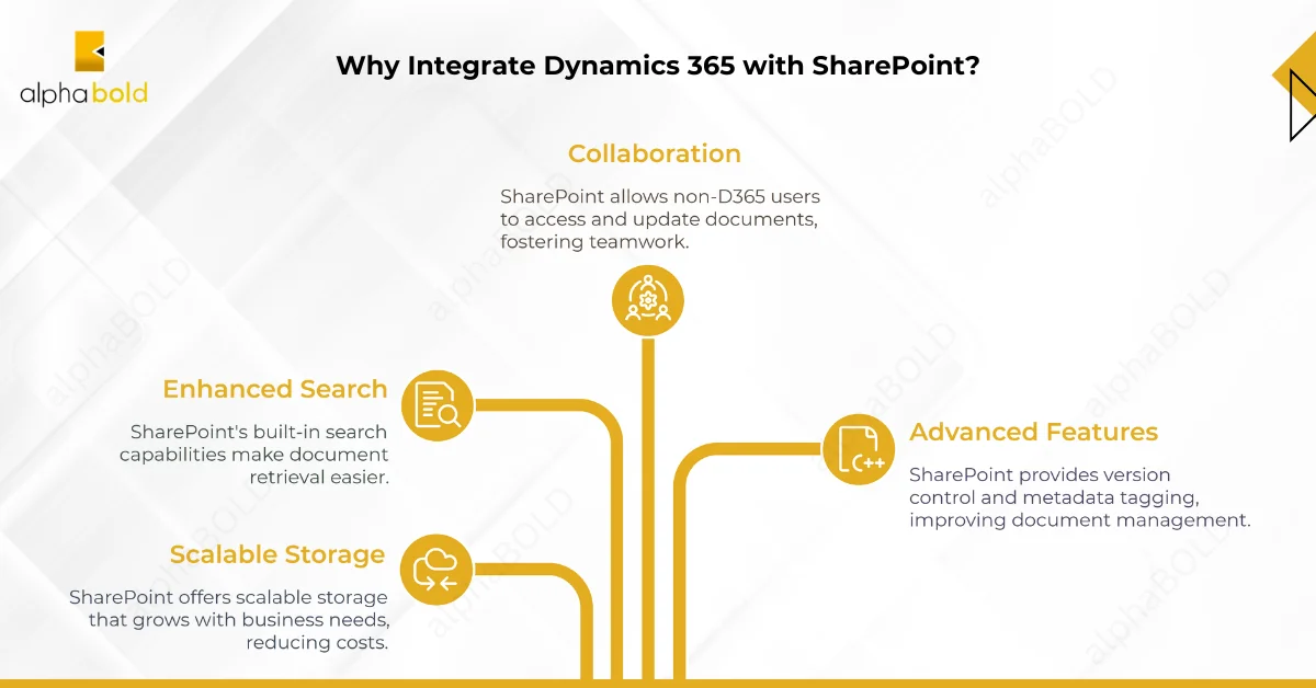 This image shows the Why Integrate Dynamics 365 with SharePoint