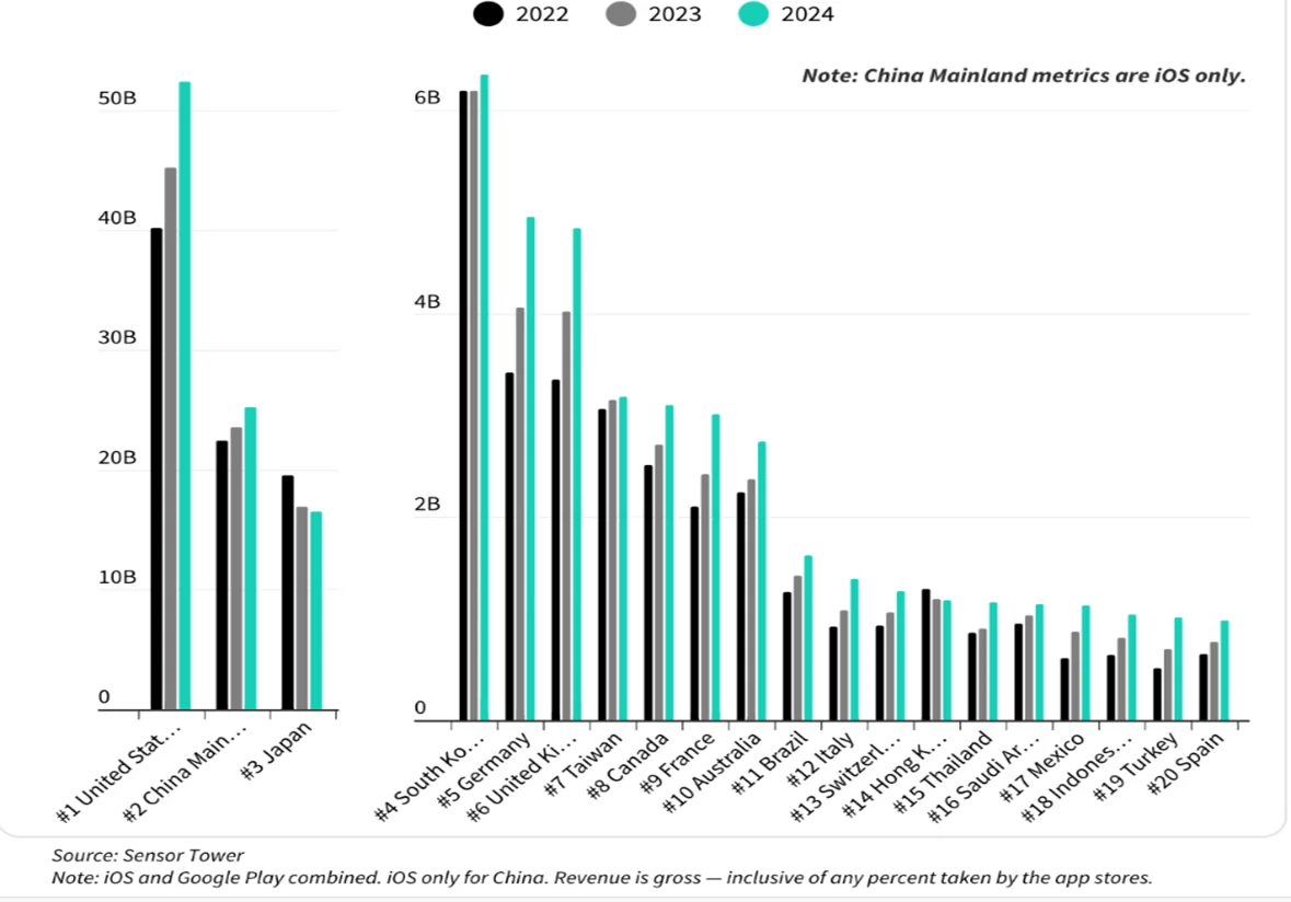 Revenue opportuinies for mobile apps
