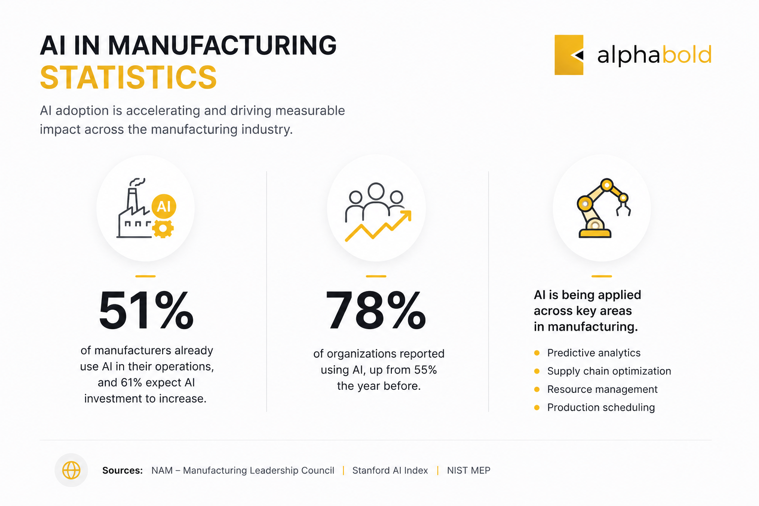AI manufacturing statistics graphic showing adoption, investment growth, and enterprise AI usage.