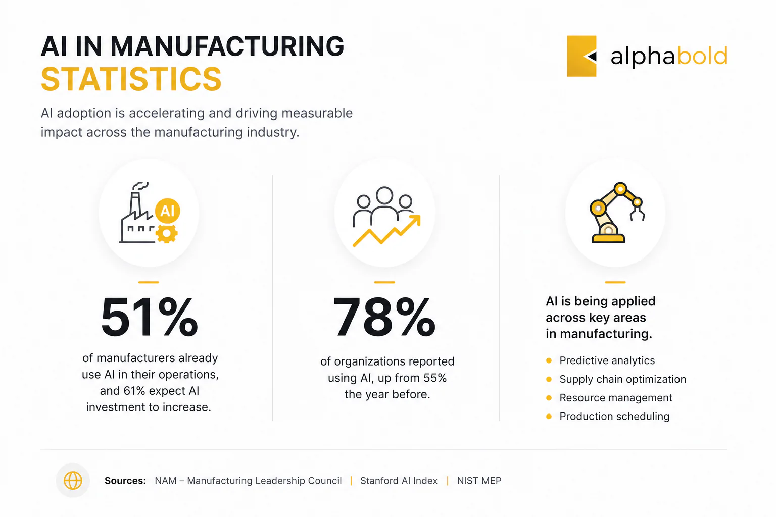 AI manufacturing statistics graphic showing adoption, investment growth, and enterprise AI usage.